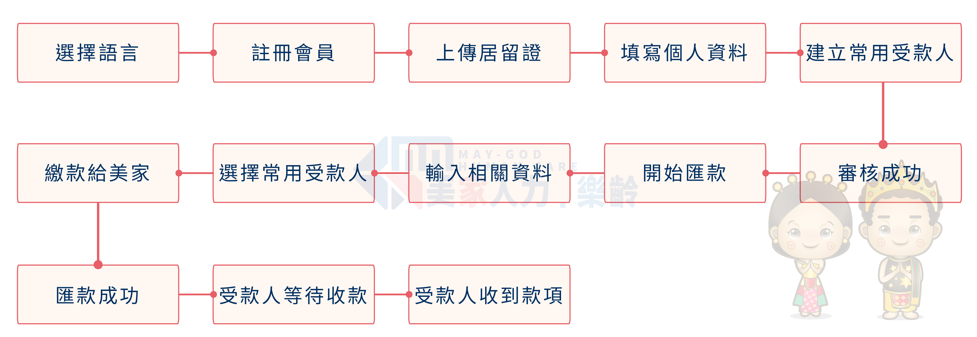 匯款流程