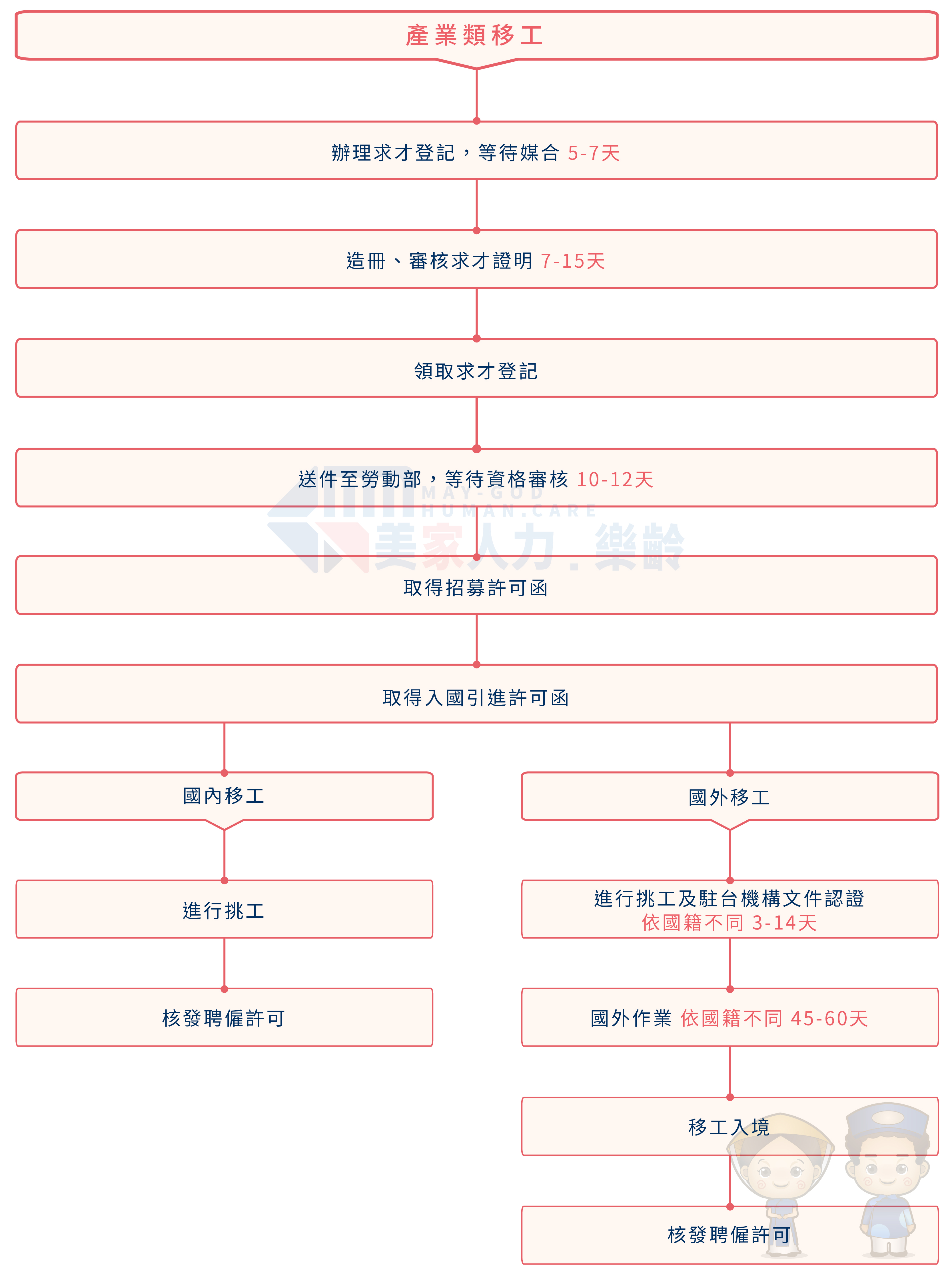 產業類移工申請流程