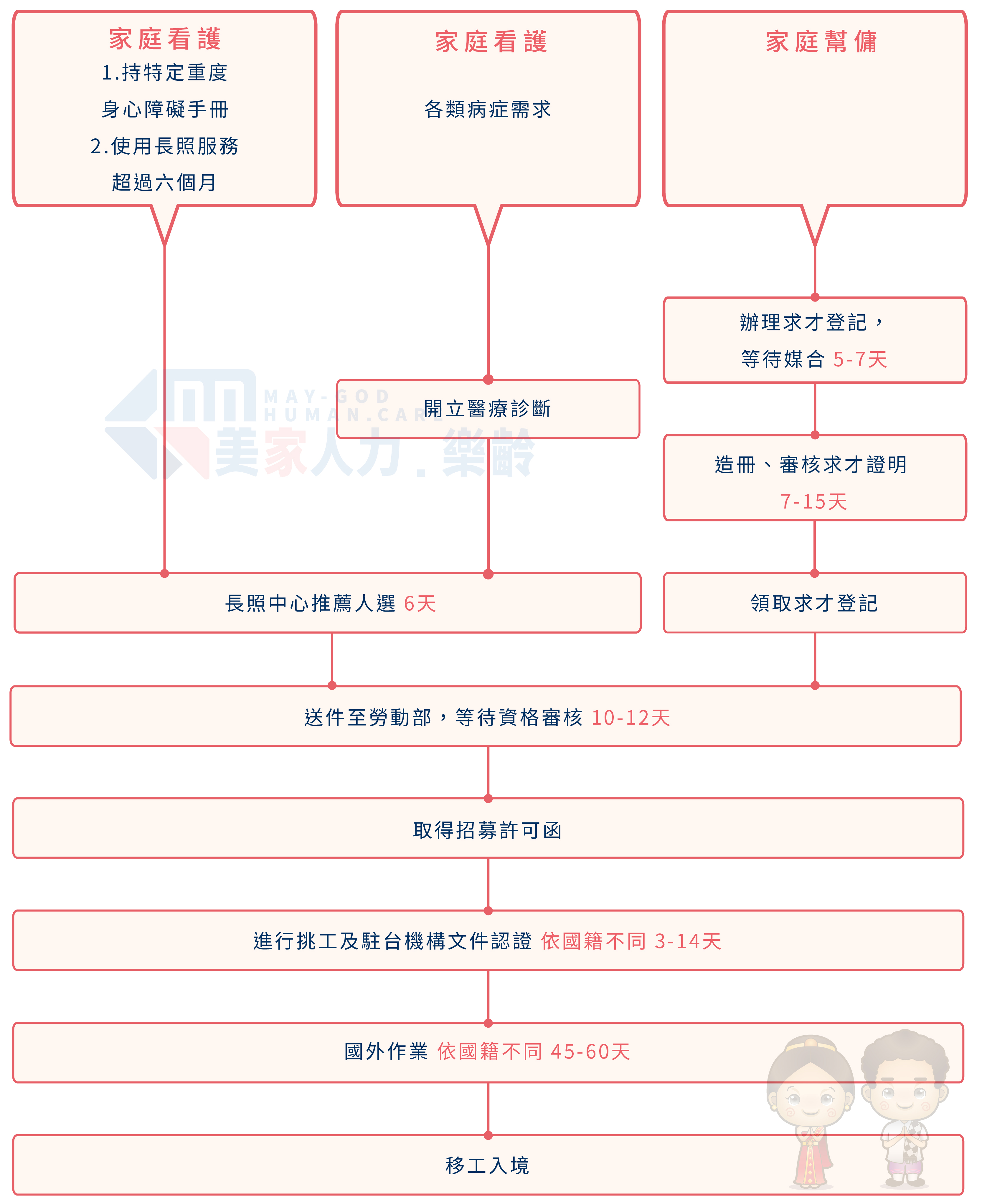 社福類移工申請流程