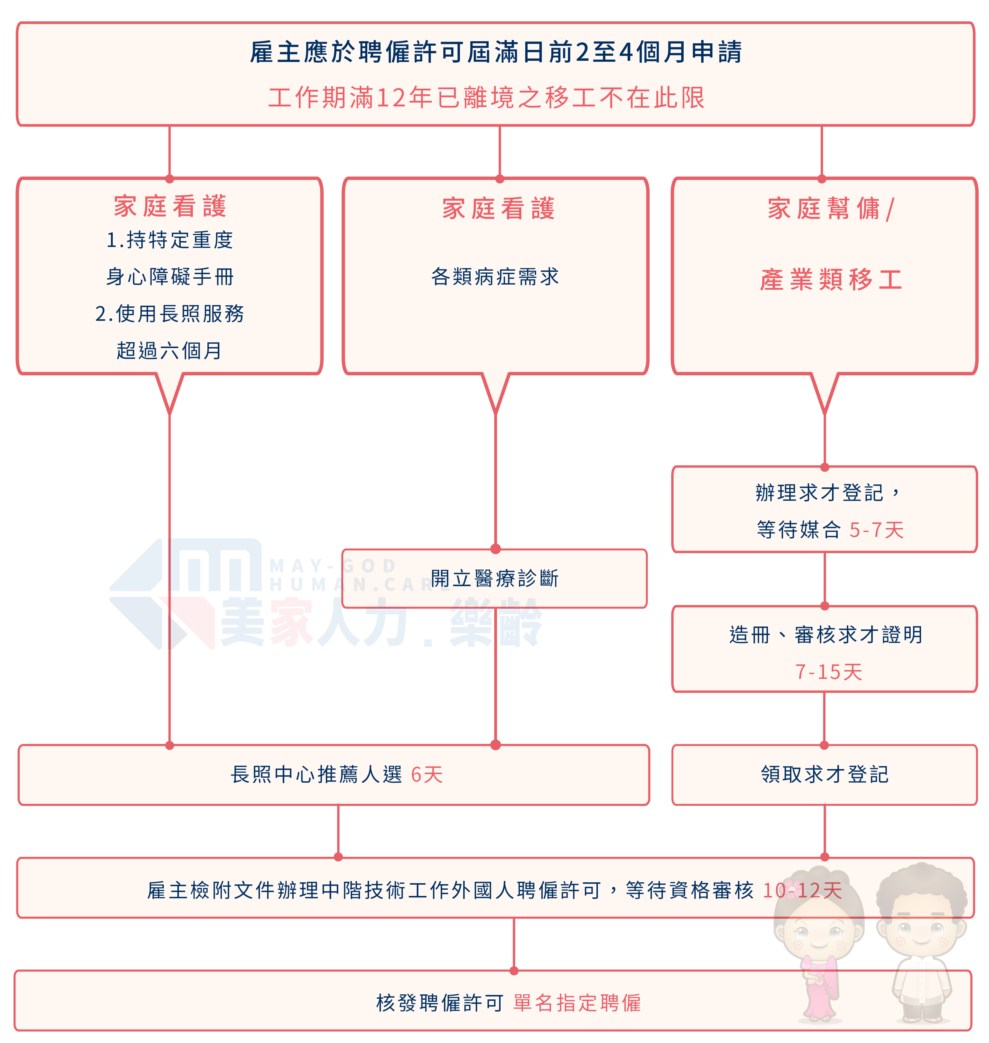 移工留才久用申請流程