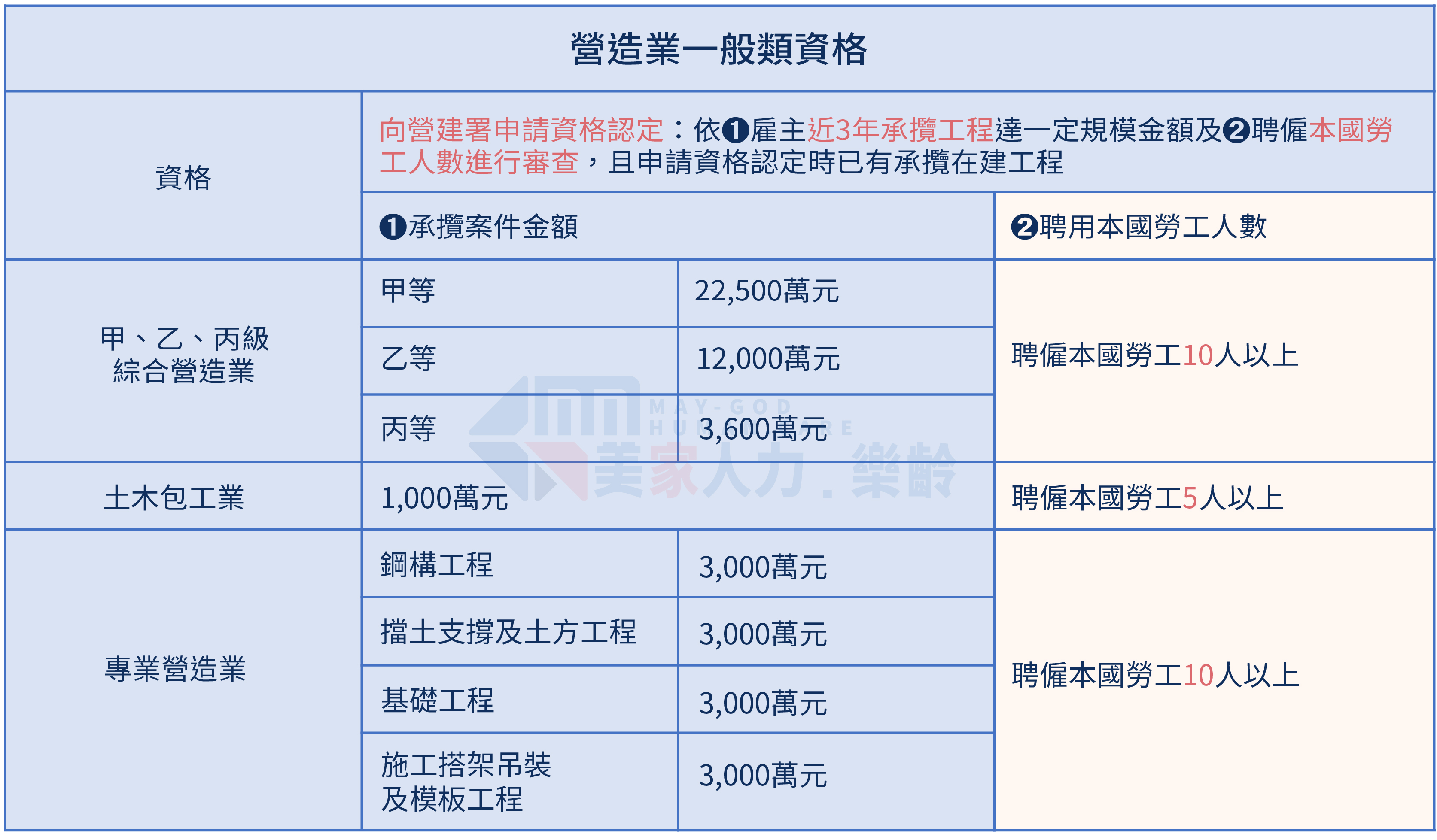 營造業一般類資格