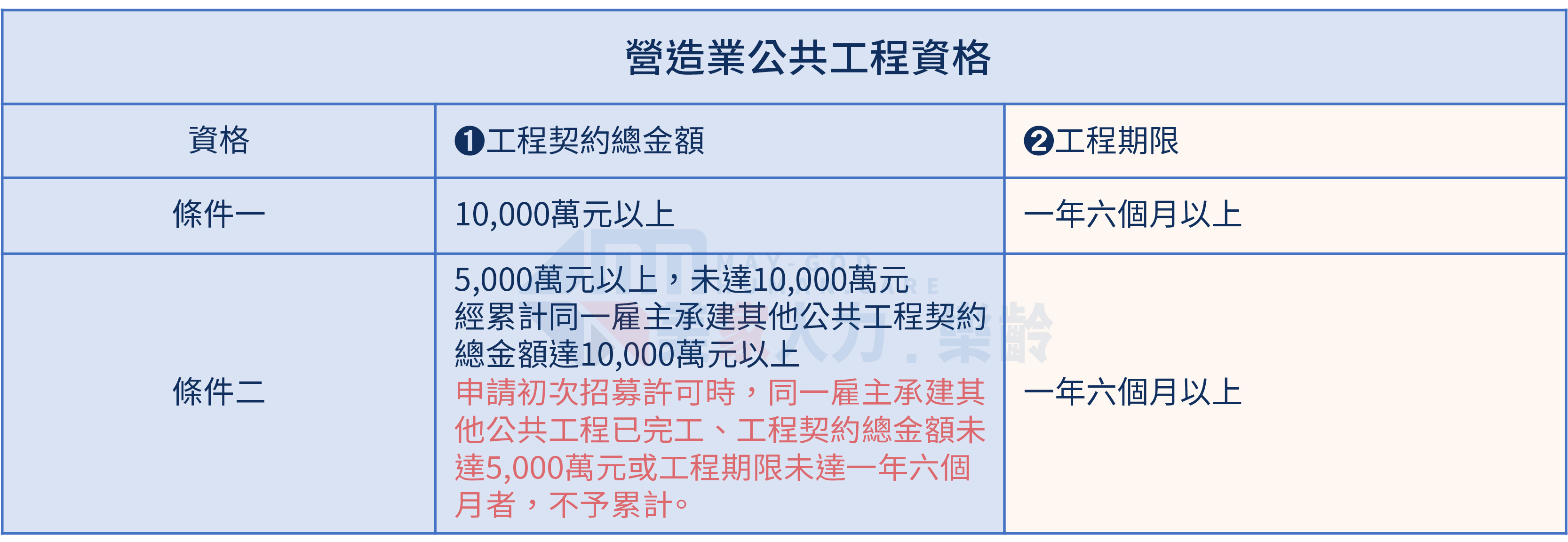 營造業公共工程資格