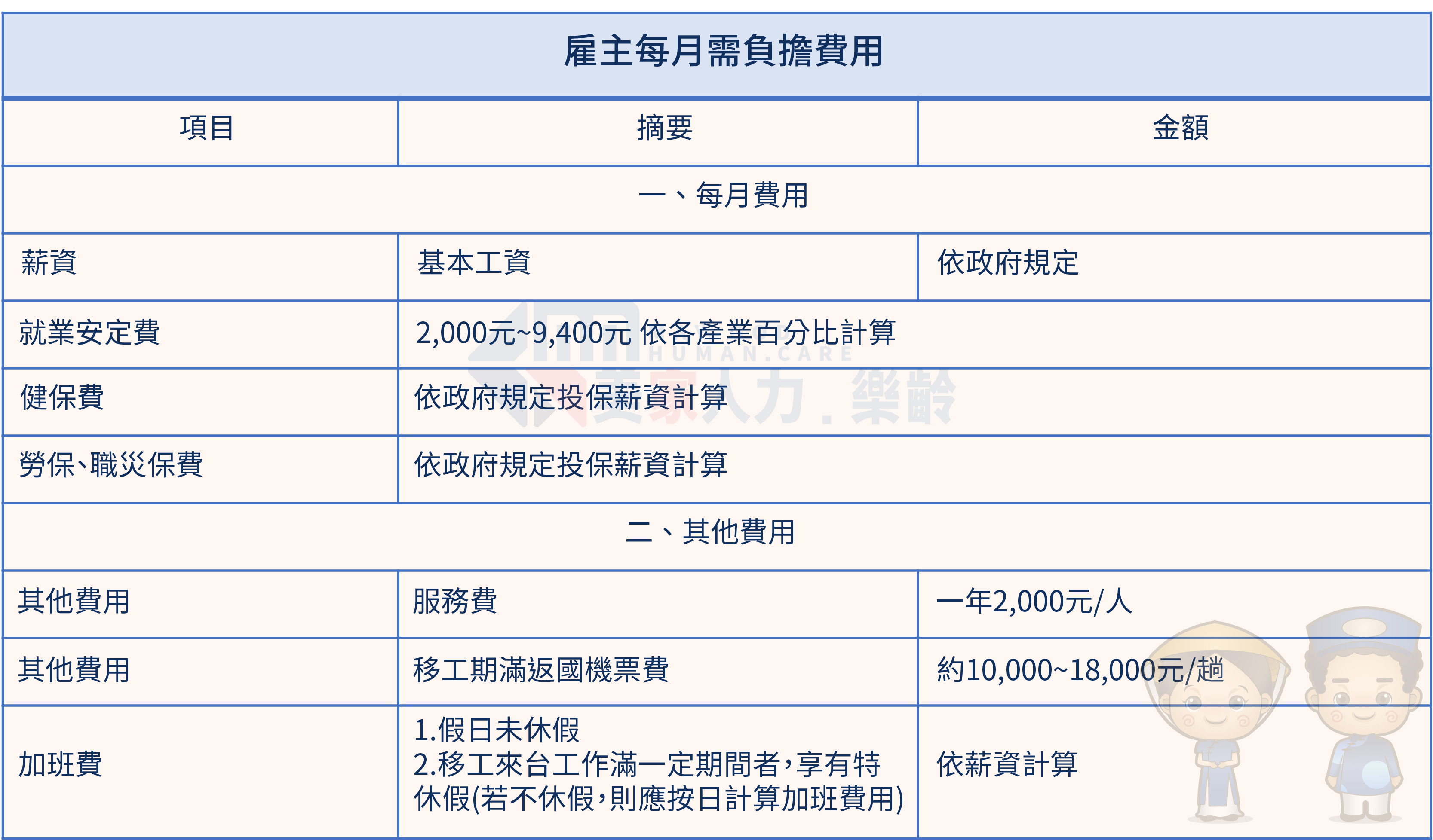 雇主每月需負擔費用