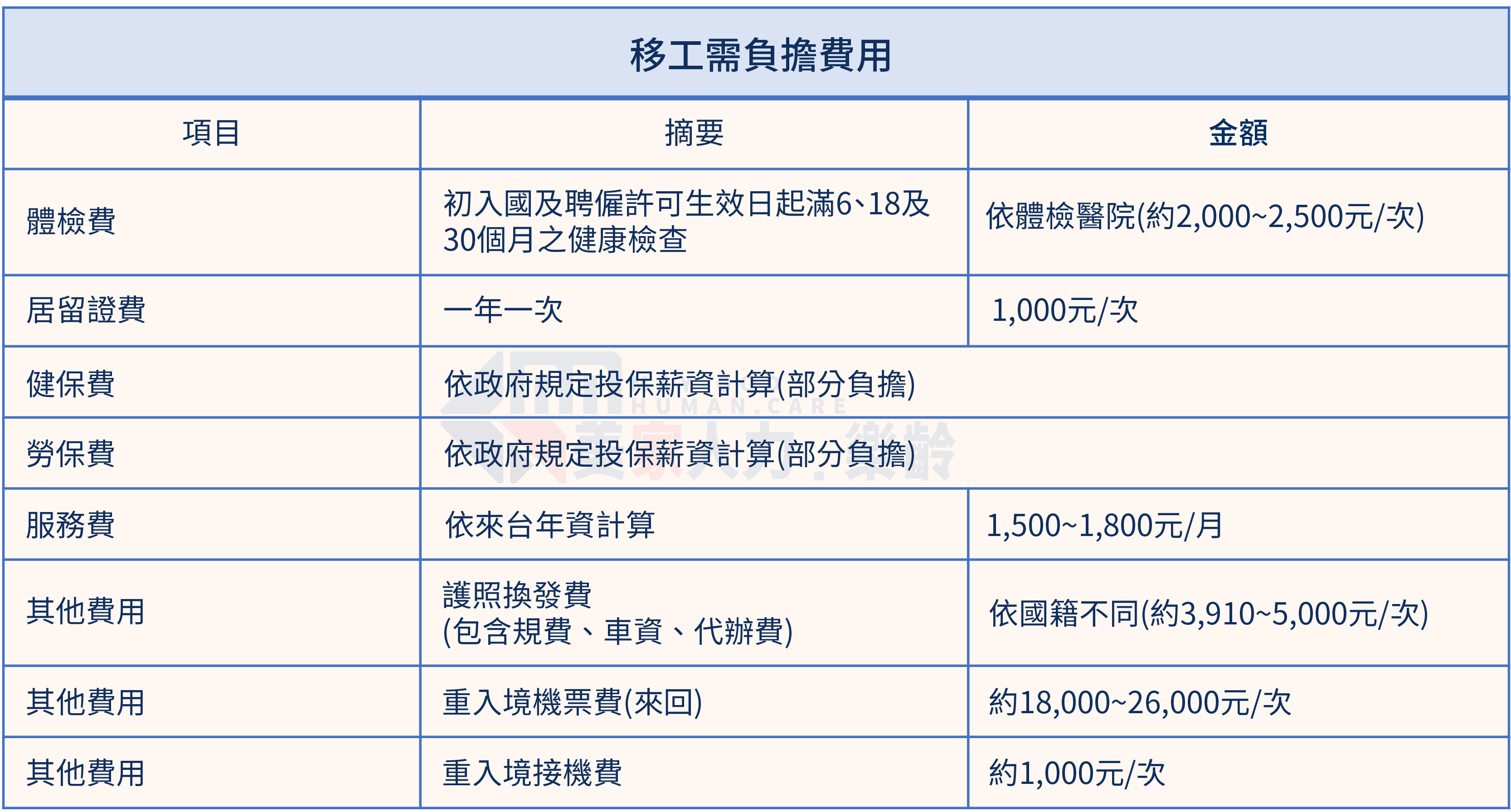 移工需負擔費用