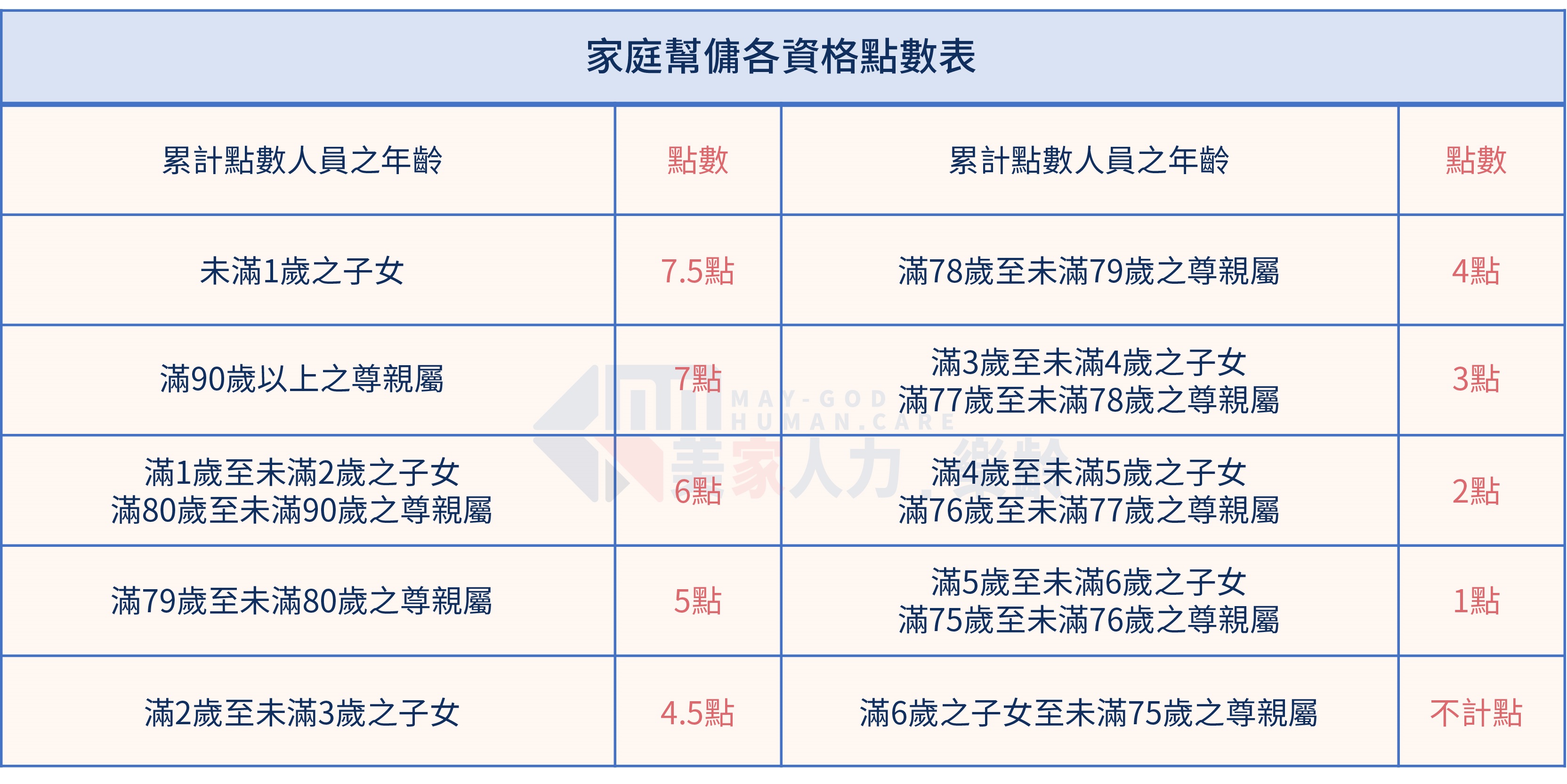 家庭幫傭各資格點數表