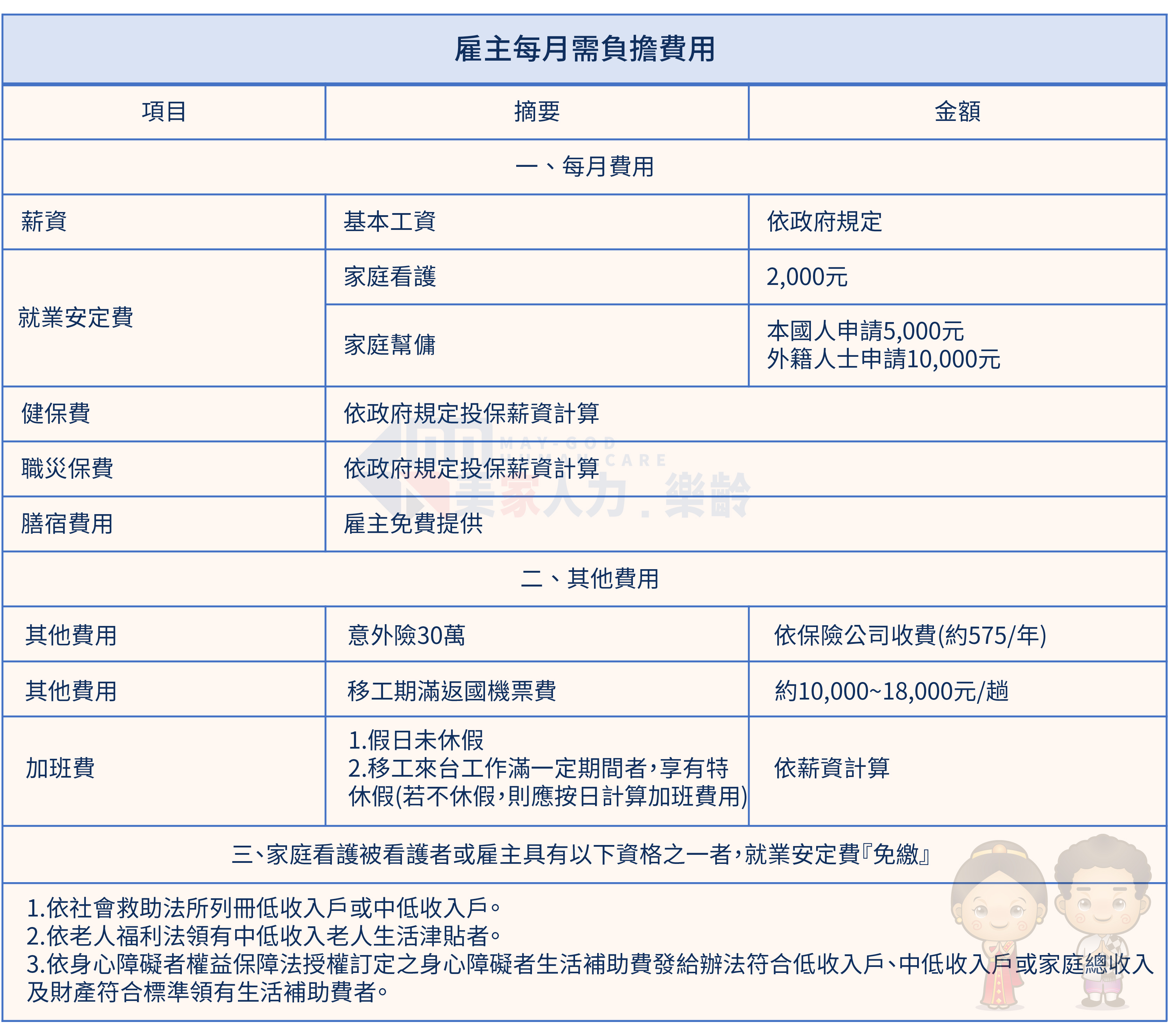 雇主每月需負擔費用