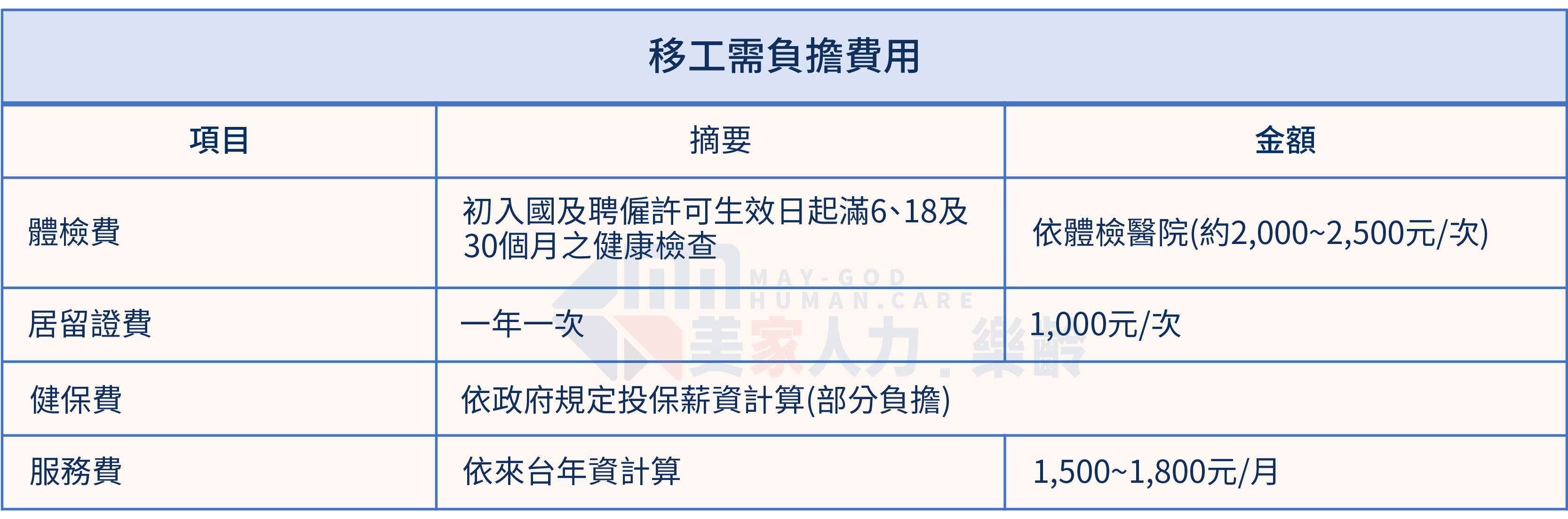 移工需負擔費用