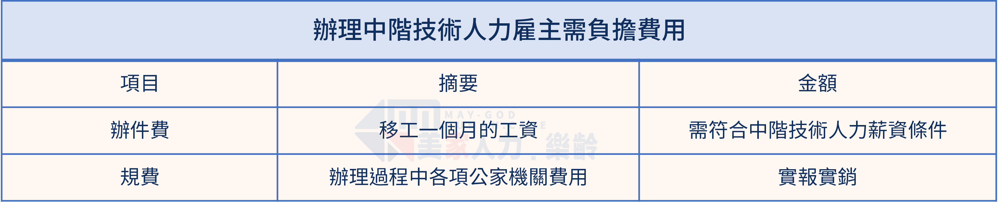 辦理中階技術人力雇主需負擔費用