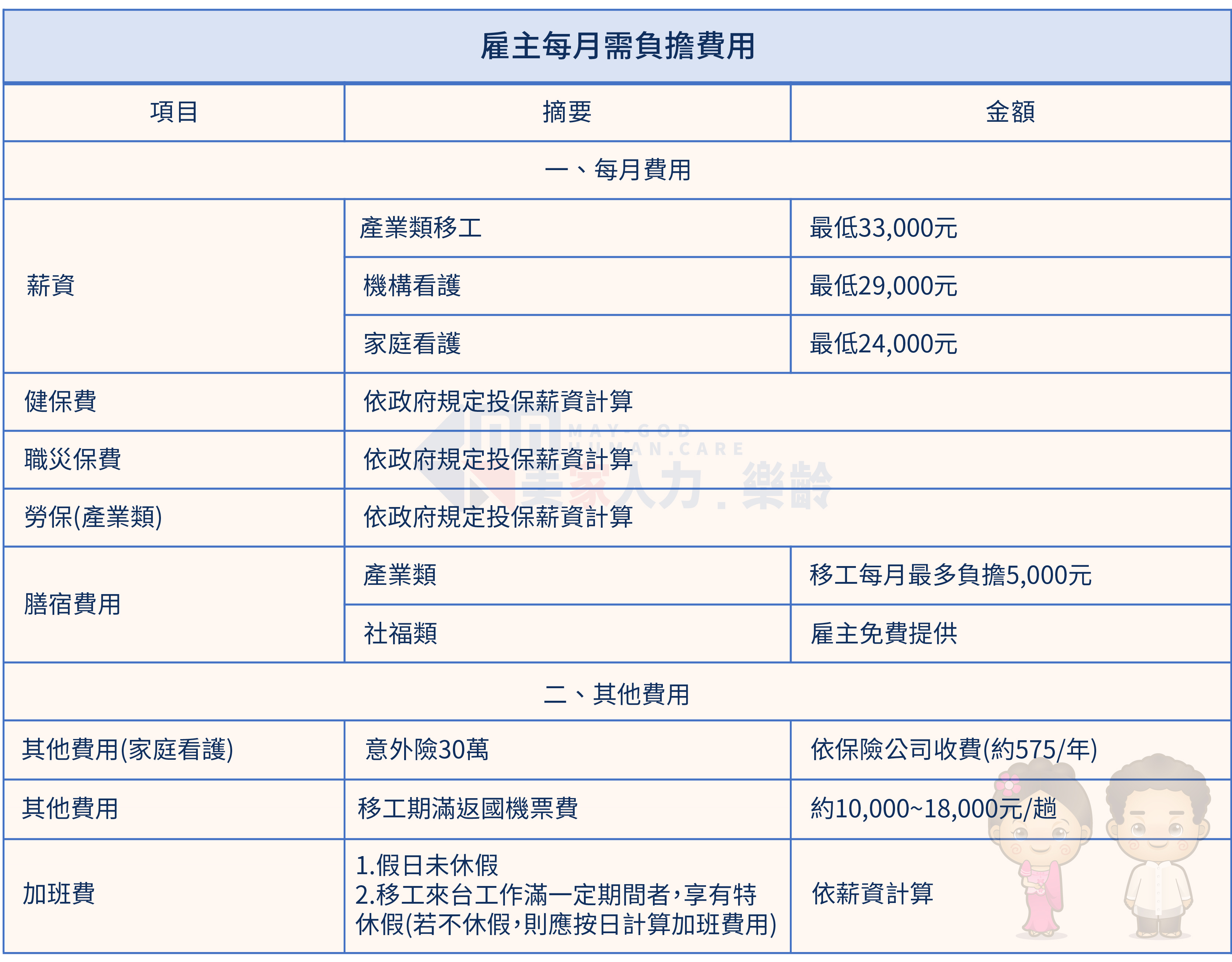 雇主每月需負擔費用