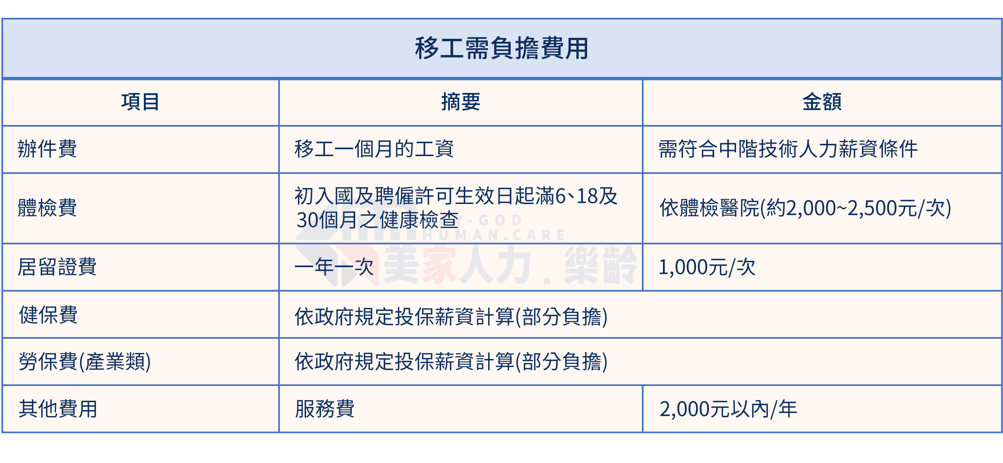 移工需負擔費用